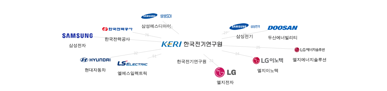 한국전기연구원 보유 KR 특허를 피인용forward citation하는 후행 특허 보유 기업 네트워크 데이터 기준일 20240101 그림