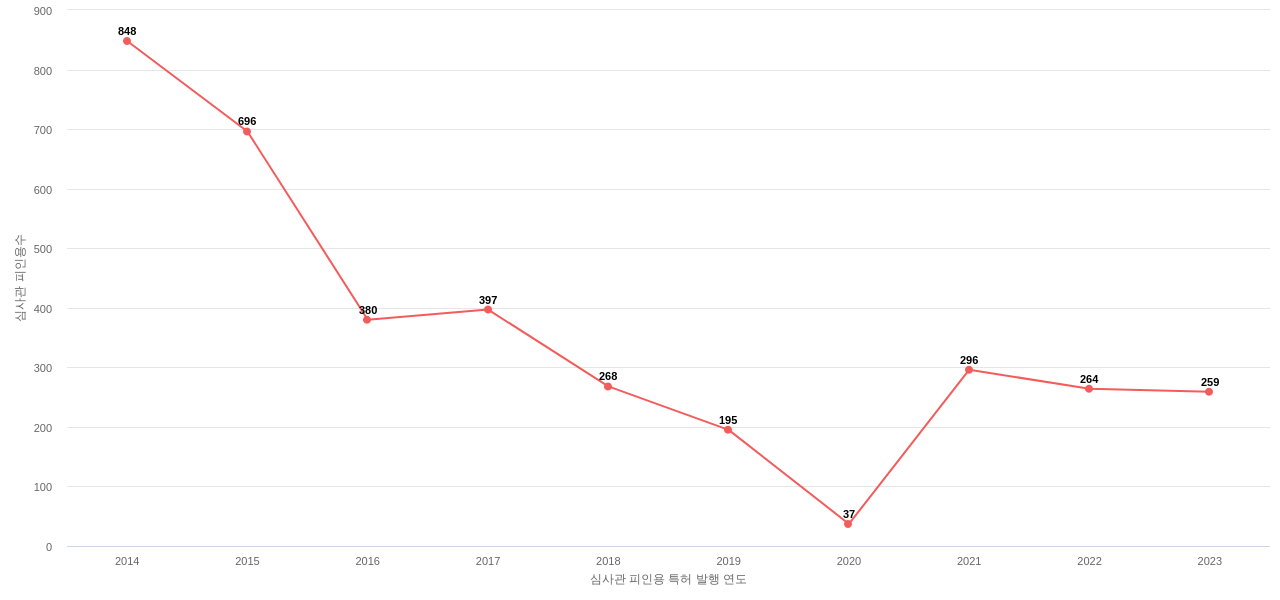 포항산업과학연구원의 보유 KR 특허가 받은 심사관 피인용수를 동향 데이터 기준일 20240101 그림