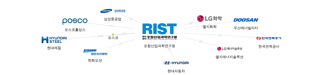 포항산업과학연구원 보유 KR 특허가 거절시키는데 사용된 후행 특허 보유 기업 네트워크 데이터 기준일 20240101 그림