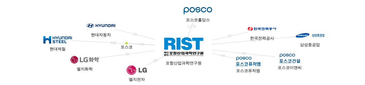 포항산업과학연구원 보유 KR 특허를 피인용forward citation하는 후행 특허 보유 기업 네트워크 데이터 기준일 20240101 그림