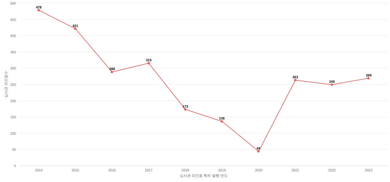 한국기계연구원의 보유 KR 특허가 받은 심사관 피인용수를 동향 데이터 기준일 20240101 그림