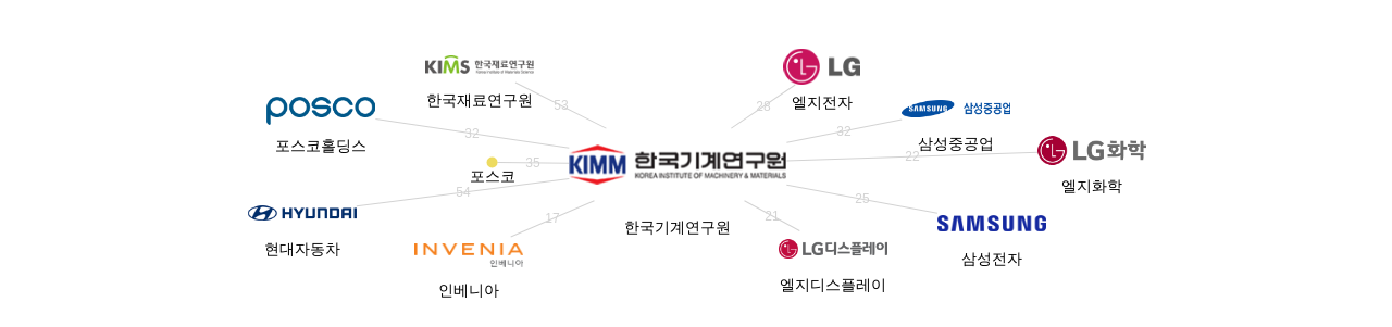 한국기계연구원 보유 KR 특허를 피인용forward citation하는 후행 특허 보유 기업 네트워크 데이터 기준일 20240101 그림