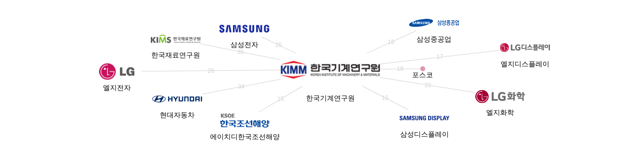 한국기계연구원 보유 KR 특허가 거절시키는데 사용된 후행 특허 보유 기업 네트워크 데이터 기준일 20240101 그림