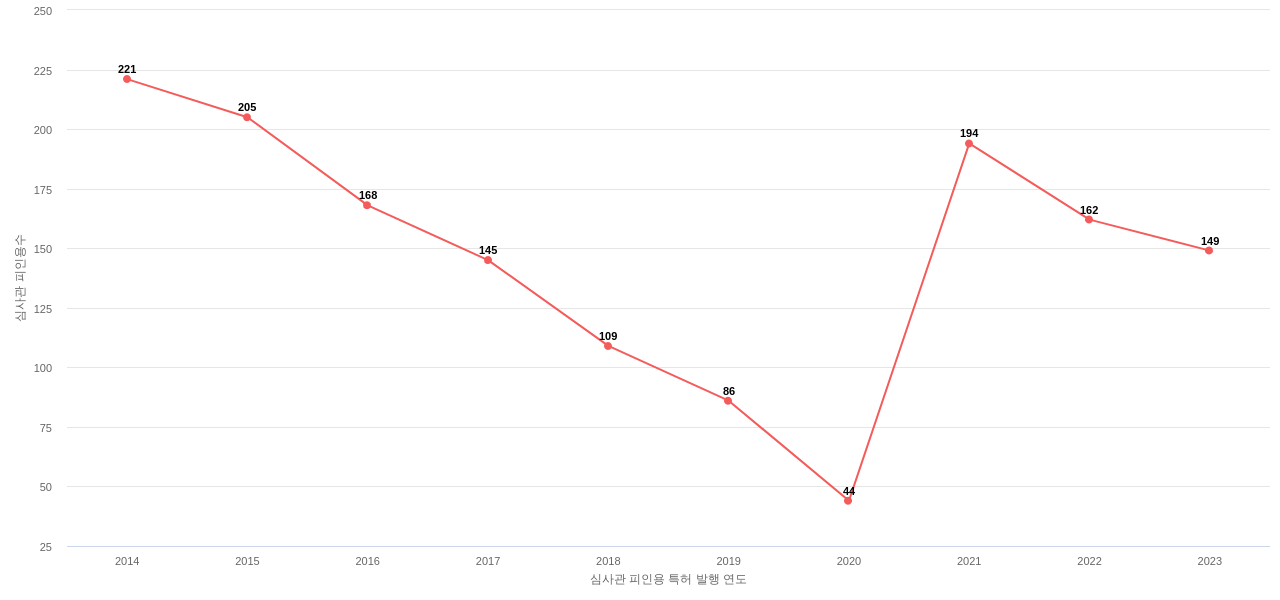 한국철도기술연구원의 보유 KR 특허가 받은 심사관 피인용수를 동향 데이터 기준일 20240101 그림