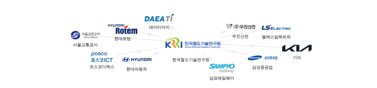한국철도기술연구원 보유 KR 특허를 피인용forward citation하는 후행 특허 보유 기업 네트워크 데이터 기준일 20240101 그림