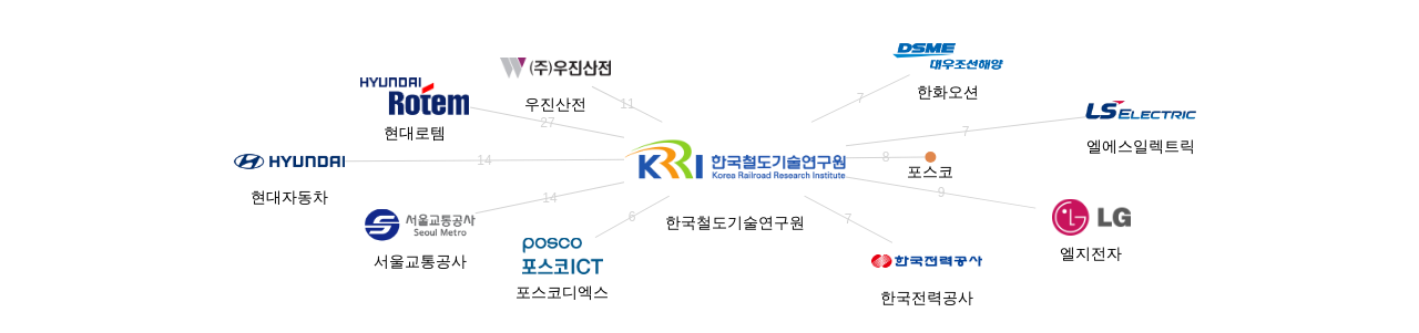 한국철도기술연구원 보유 KR 특허가 거절시키는데 사용된 후행 특허 보유 기업 네트워크 데이터 기준일 20240101 그림