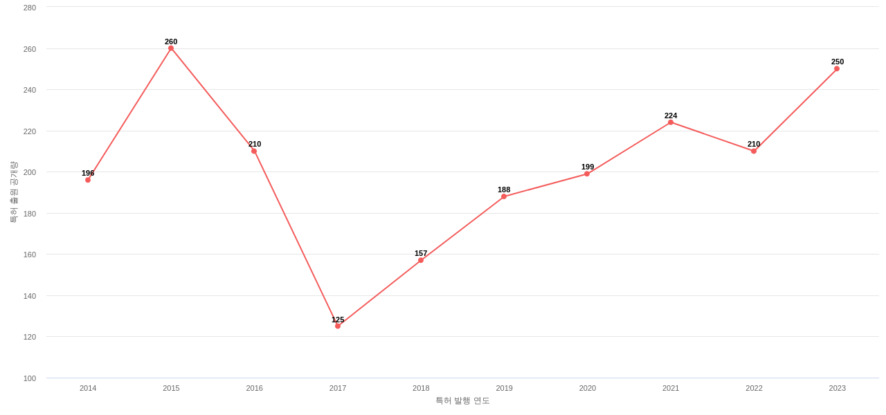 한국원자력연구원 보유 KR 특허에 대한 출원공개 동향 데이터 기준일 20240101 그림