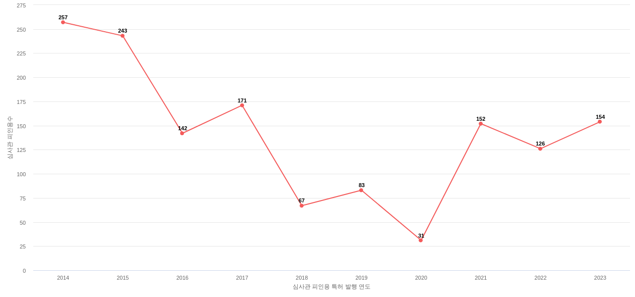 한국원자력연구원의 보유 KR 특허가 받은 심사관 피인용수를 동향 데이터 기준일 20240101 그림