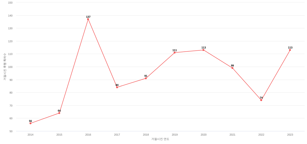 한국원자력연구원의 보유 KR 특허가 사용되어 거절시킨 후행 특허수 동향 데이터 기준일 20240101 그림