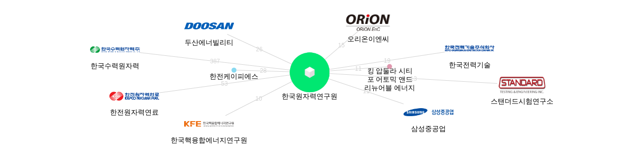 한국원자력연구원 보유 KR 특허를 피인용forward citation하는 후행 특허 보유 기업 네트워크 데이터 기준일 20240101 그림
