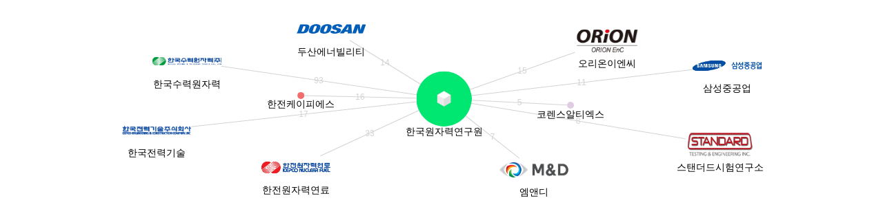 한국원자력연구원 보유 KR 특허가 거절시키는데 사용된 후행 특허 보유 기업 네트워크 데이터 기준일 20240101 그림