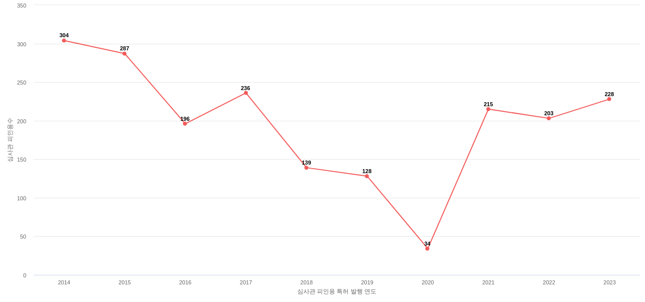 한국에너지기술연구원의 보유 KR 특허가 받은 심사관 피인용수를 동향 데이터 기준일 20240101 그림
