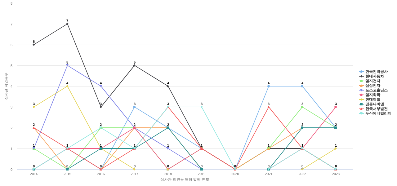 한국에너지기술연구원 보유 KR 특허를 피인용forward citation하는 후행 특허 보유 기업 동향 데이터 기준일 20240101 그림