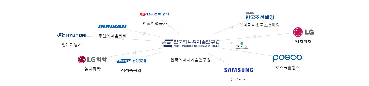 한국에너지기술연구원 보유 KR 특허가 거절시키는데 사용된 후행 특허 보유 기업 네트워크 데이터 기준일 20240101 그림