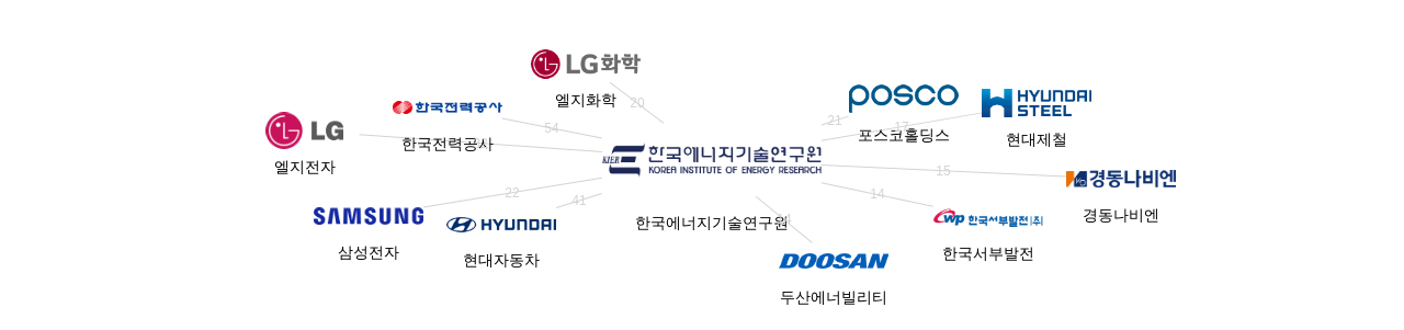 한국에너지기술연구원 보유 KR 특허를 피인용forward citation하는 후행 특허 보유 기업 네트워크 데이터 기준일 20240101 그림