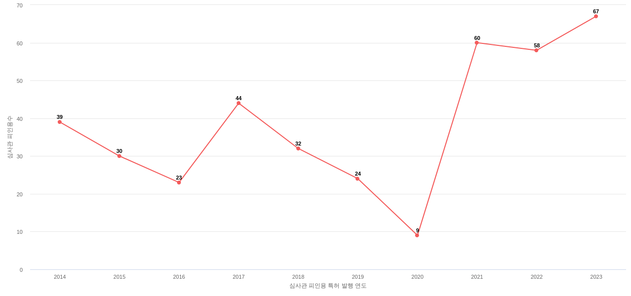 한국자동차연구원의 보유 KR 특허가 받은 심사관 피인용수를 동향 데이터 기준일 20240101 그림