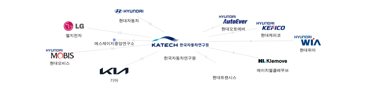 한국자동차연구원 보유 KR 특허가 거절시키는데 사용된 후행 특허 보유 기업 네트워크 데이터 기준일 20240101 그림