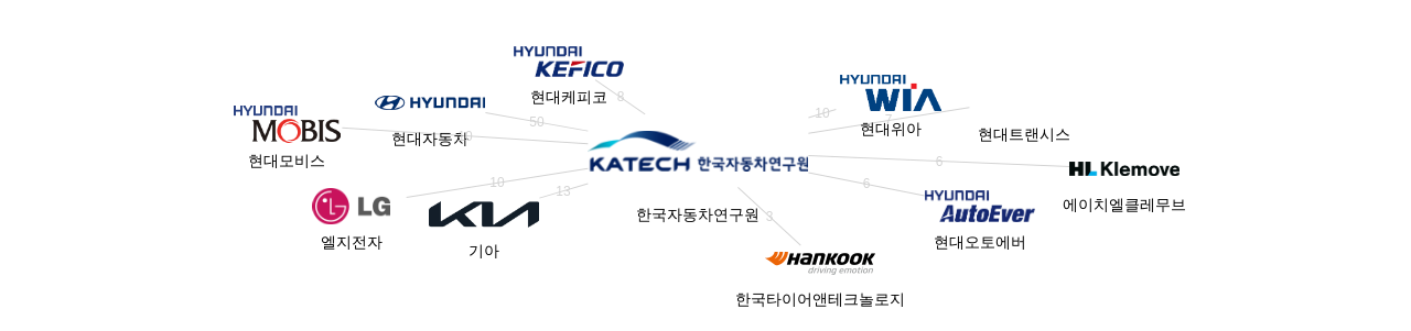 한국자동차연구원 보유 KR 특허를 피인용forward citation하는 후행 특허 보유 기업 네트워크 데이터 기준일 20240101 그림
