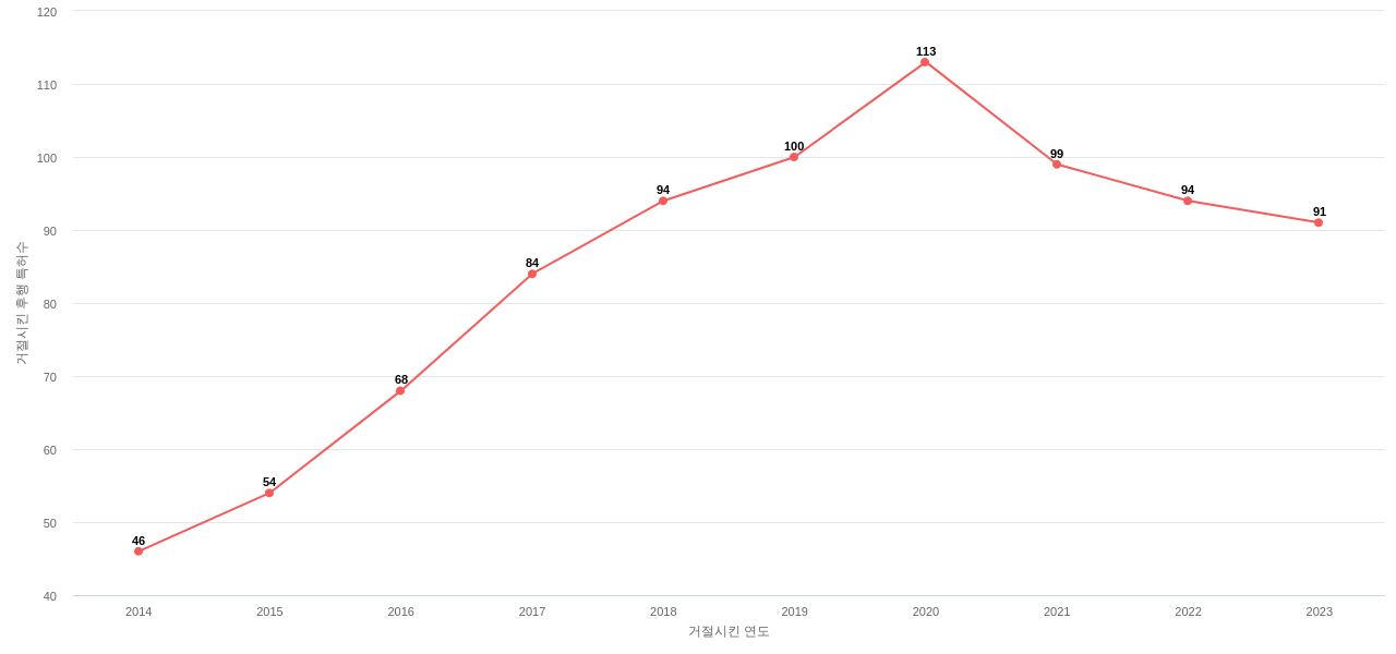 한국세라믹기술원의 보유 KR 특허가 사용되어 거절시킨 후행 특허수 동향 데이터 기준일 20240101 그림