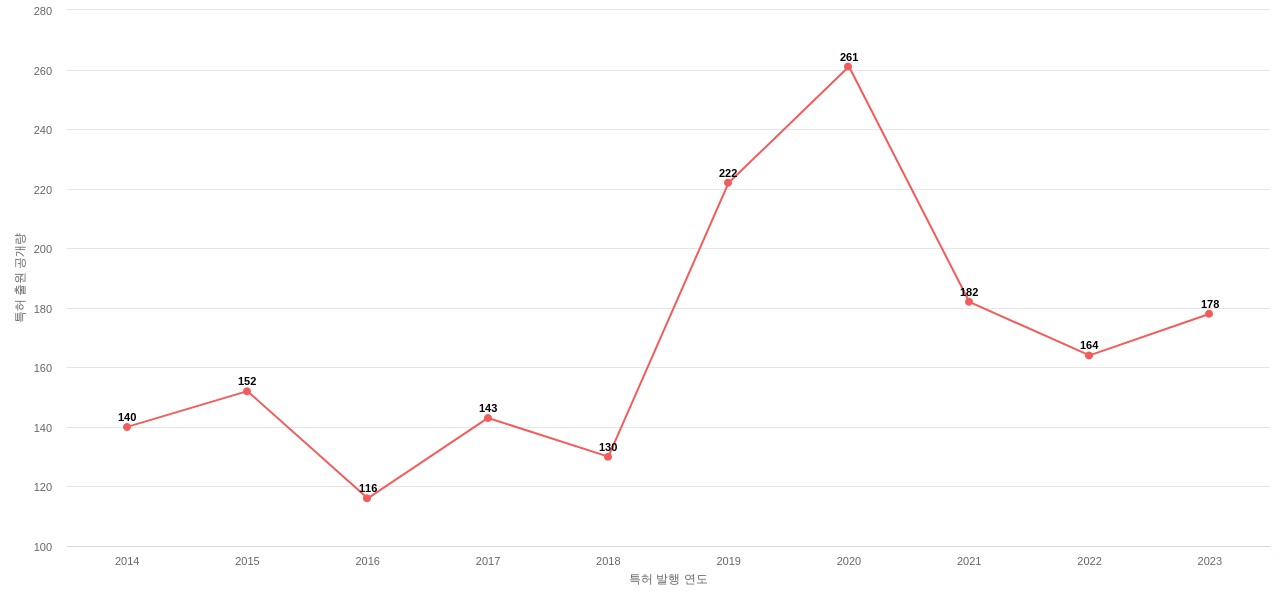 한국세라믹기술원 보유 KR 특허에 대한 출원공개 동향 데이터 기준일 20240101 그림