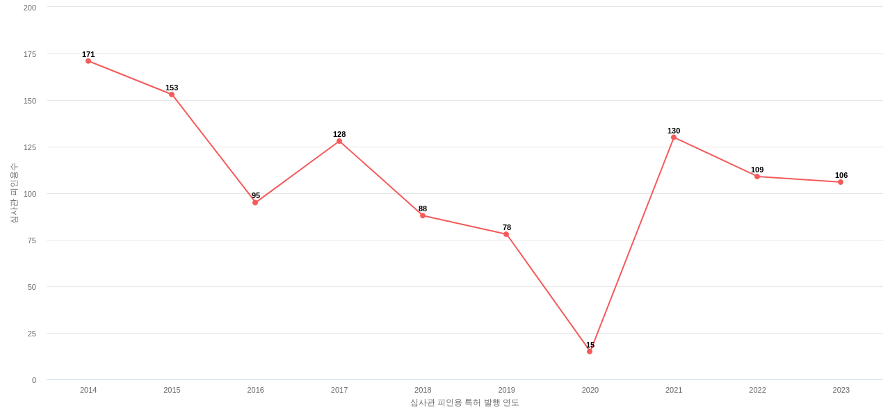 한국세라믹기술원의 보유 KR 특허가 받은 심사관 피인용수를 동향 데이터 기준일 20240101 그림