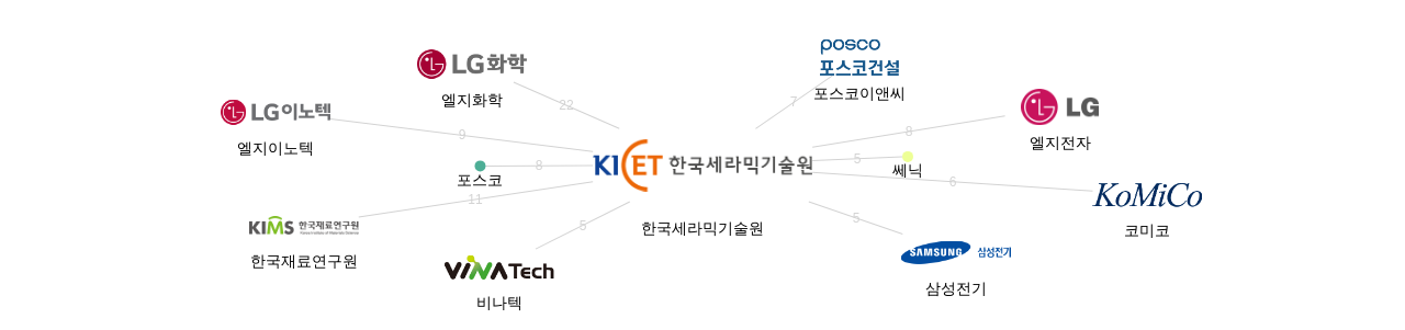 한국세라믹기술원 보유 KR 특허가 거절시키는데 사용된 후행 특허 보유 기업 네트워크 데이터 기준일 20240101 그림