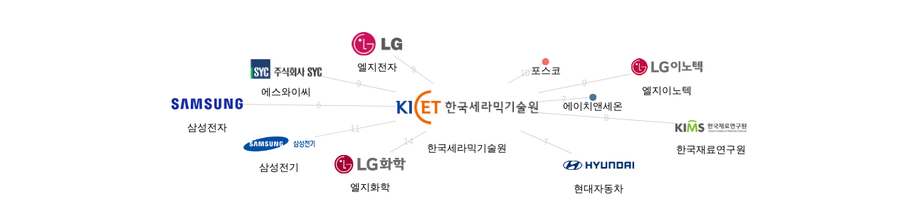 한국세라믹기술원 보유 KR 특허를 피인용forward citation하는 후행 특허 보유 기업 네트워크 데이터 기준일 20240101 그림