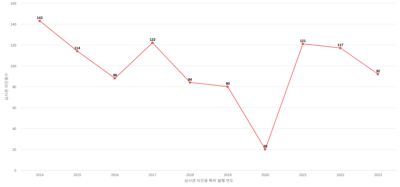 한국항공우주연구원의 보유 KR 특허가 받은 심사관 피인용수를 동향 데이터 기준일 20240101 그림