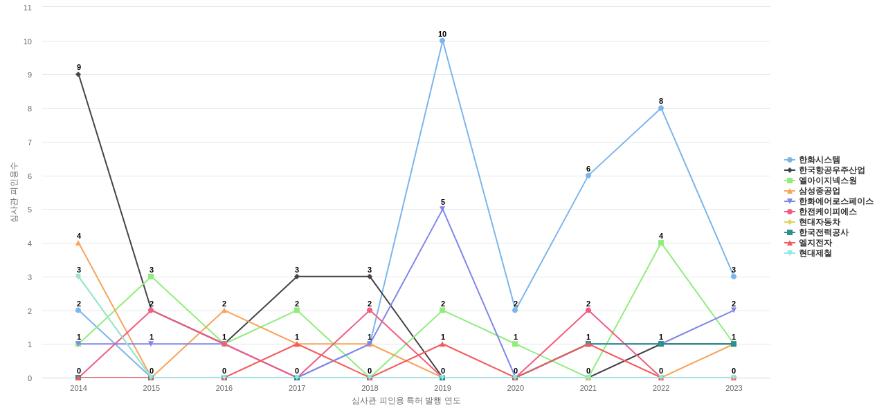한국항공우주연구원 보유 KR 특허를 피인용forward citation하는 후행 특허 보유 기업 동향 데이터 기준일 20240101 그림