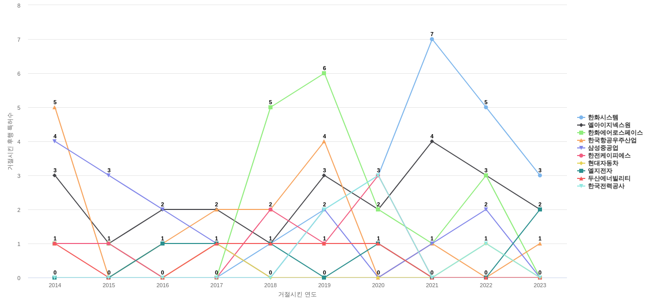 한국항공우주연구원 보유 KR 특허가 거절시키는데 사용된 후행 특허 보유 기업 동향 데이터 기준일 20240101 그림