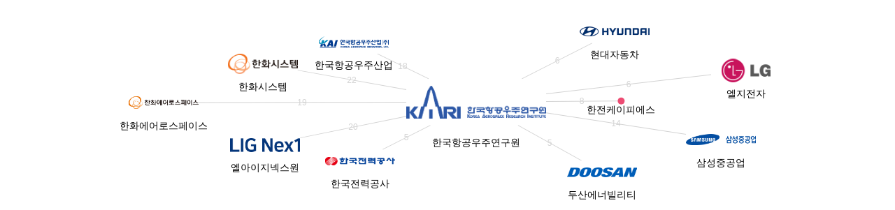 한국항공우주연구원 보유 KR 특허가 거절시키는데 사용된 후행 특허 보유 기업 네트워크 데이터 기준일 20240101 그림