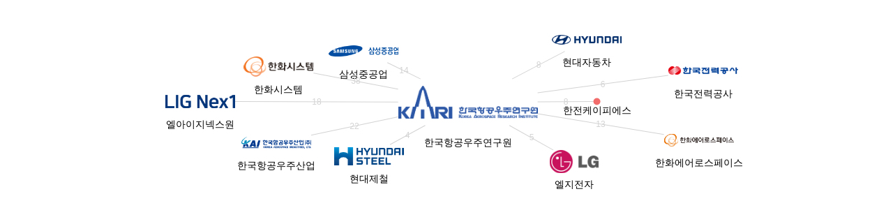 한국항공우주연구원 보유 KR 특허를 피인용forward citation하는 후행 특허 보유 기업 네트워크 데이터 기준일 20240101 그림