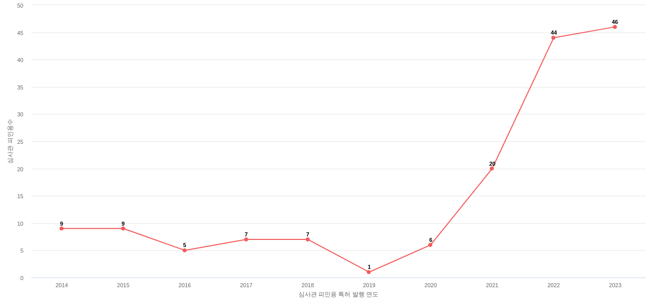 한국로봇융합연구원의 보유 KR 특허가 받은 심사관 피인용수를 동향 데이터 기준일 20240101 그림