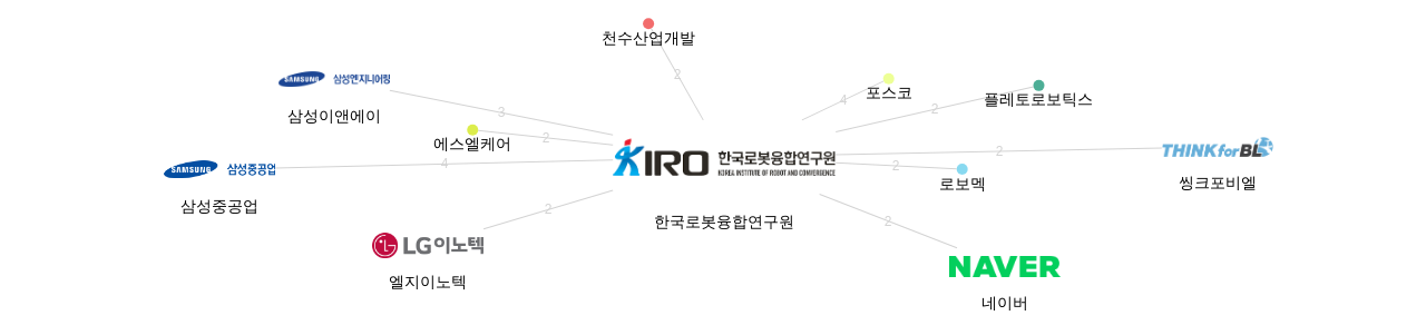한국로봇융합연구원 보유 KR 특허를 피인용forward citation하는 후행 특허 보유 기업 네트워크 데이터 기준일 20240101 그림