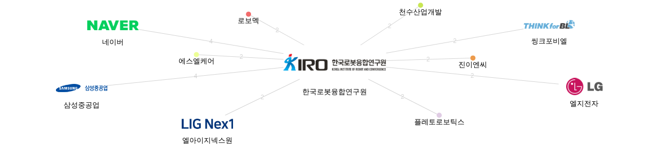 한국로봇융합연구원 보유 KR 특허가 거절시키는데 사용된 후행 특허 보유 기업 네트워크 데이터 기준일 20240101 그림