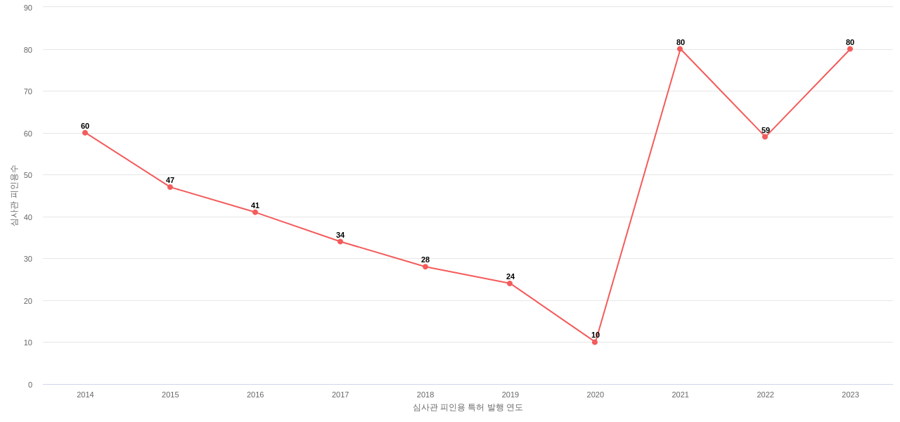 한국광기술원의 보유 KR 특허가 받은 심사관 피인용수를 동향 데이터 기준일 20240101 그림