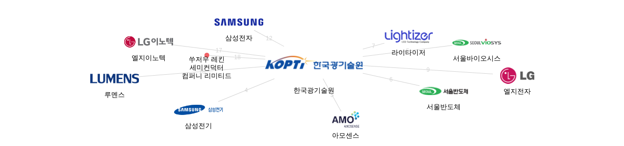 한국광기술원 보유 KR 특허를 피인용forward citation하는 후행 특허 보유 기업 네트워크 데이터 기준일 20240101 그림
