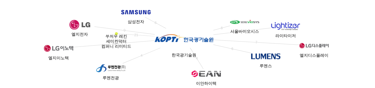 한국광기술원 보유 KR 특허가 거절시키는데 사용된 후행 특허 보유 기업 네트워크 데이터 기준일 20240101 그림