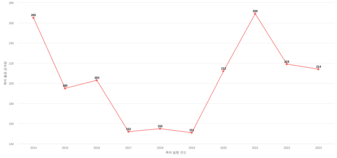 한국건설기술연구원 보유 KR 특허에 대한 출원공개 동향 데이터 기준일 20240101 그림