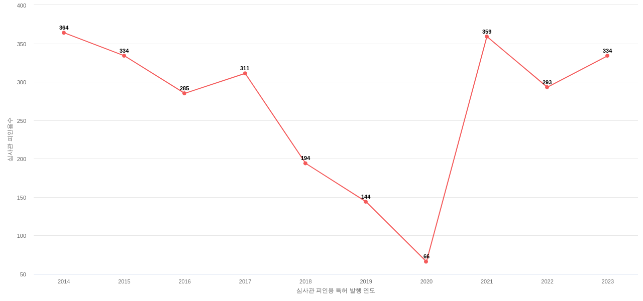 한국건설기술연구원의 보유 KR 특허가 받은 심사관 피인용수를 동향 데이터 기준일 20240101 그림
