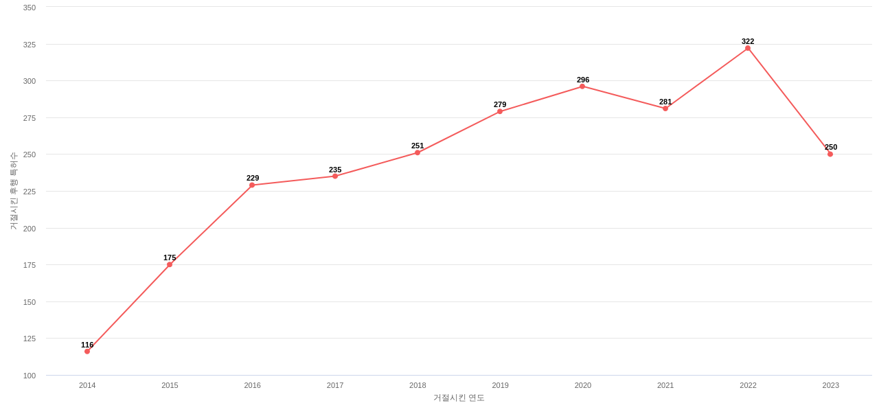 한국건설기술연구원의 보유 KR 특허가 사용되어 거절시킨 후행 특허수 동향 데이터 기준일 20240101 그림