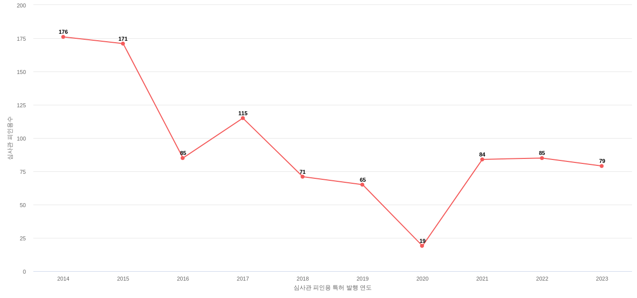 한국표준과학연구원의 보유 KR 특허가 받은 심사관 피인용수를 동향 데이터 기준일 20240101 그림