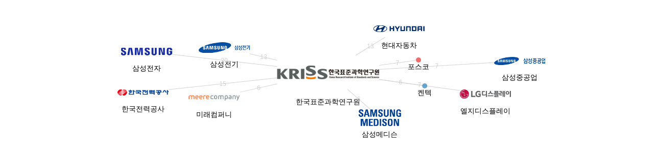 한국표준과학연구원 보유 KR 특허를 피인용forward citation하는 후행 특허 보유 기업 네트워크 데이터 기준일 20240101 그림