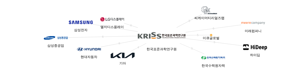 한국표준과학연구원 보유 KR 특허가 거절시키는데 사용된 후행 특허 보유 기업 네트워크 데이터 기준일 20240101 그림