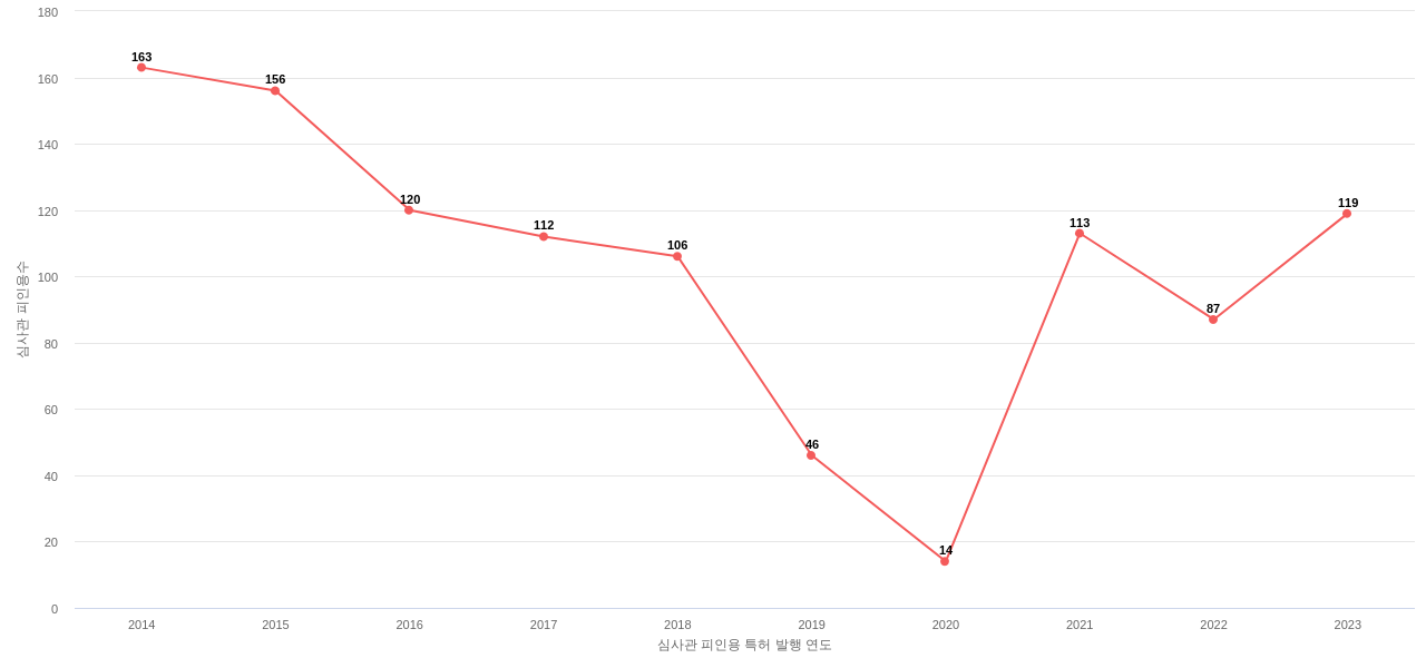 한국식품연구원의 보유 KR 특허가 받은 심사관 피인용수를 동향 데이터 기준일 20240101 그림