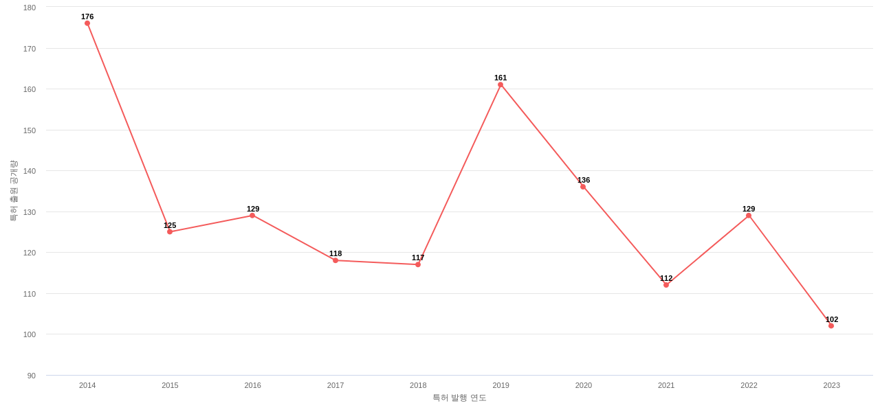 한국식품연구원 보유 KR 특허에 대한 출원공개 동향 데이터 기준일 20240101 그림