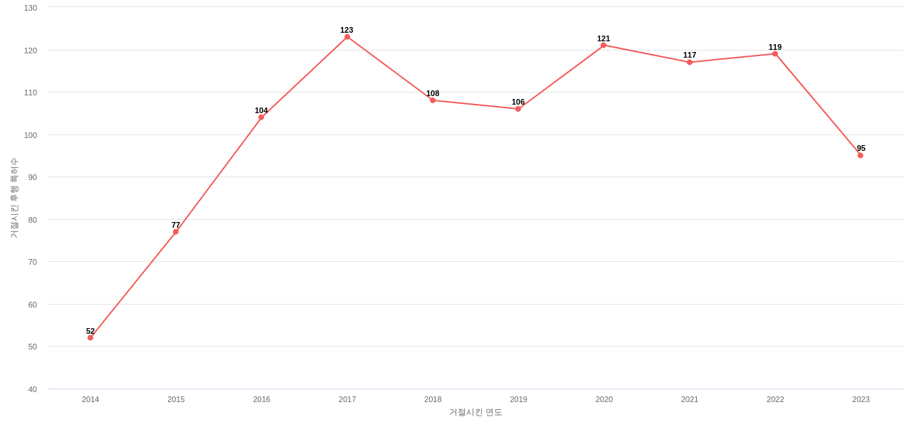 한국식품연구원의 보유 KR 특허가 사용되어 거절시킨 후행 특허수 동향 데이터 기준일 20240101 그림