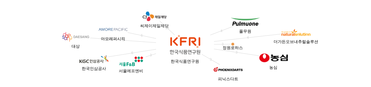 한국식품연구원 보유 KR 특허를 피인용forward citation하는 후행 특허 보유 기업 네트워크 데이터 기준일 20240101 그림