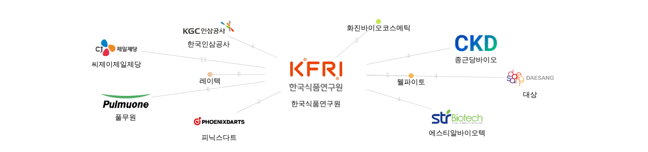 한국식품연구원 보유 KR 특허가 거절시키는데 사용된 후행 특허 보유 기업 네트워크 데이터 기준일 20240101 그림