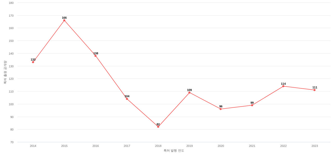 한국생명공학연구원 보유 KR 특허에 대한 출원공개 동향 데이터 기준일 20240101 그림